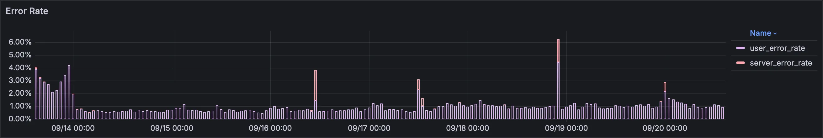 Error Rate panel