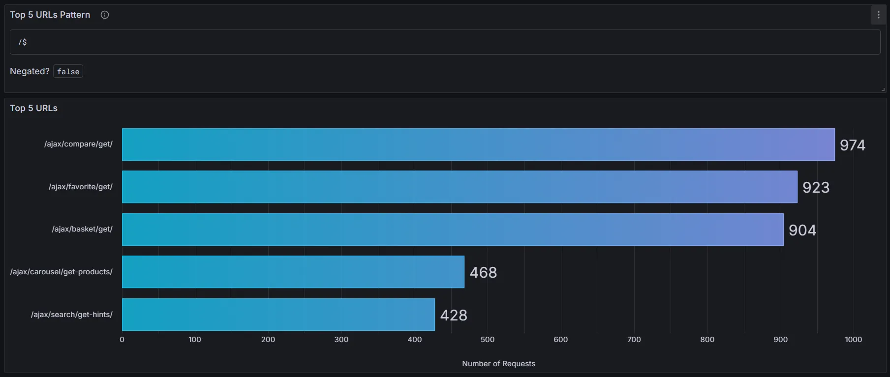 Grafana visualizations for top N URLs and their pattern