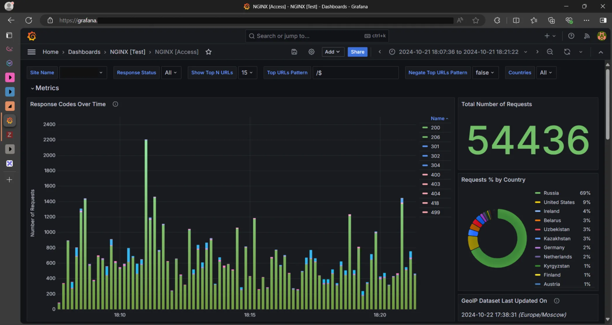 A custom Grafana dashboard with metrics based on NGINX access logs.