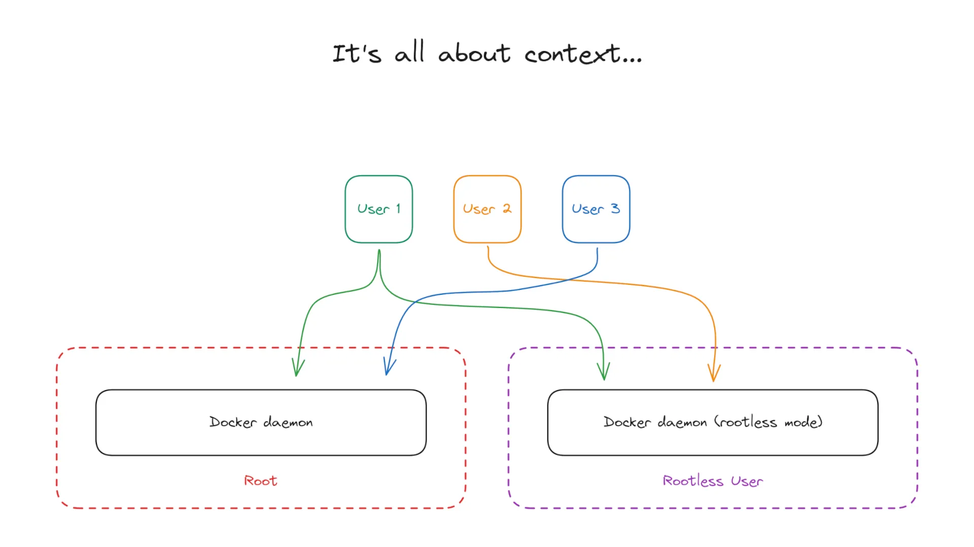 A diagram showing an example relation between Linux users and two instances of the Docker daemon — rootful and rootless.