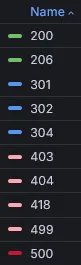 
Grafana timeseries sorted status codes legend with colors based on code range
