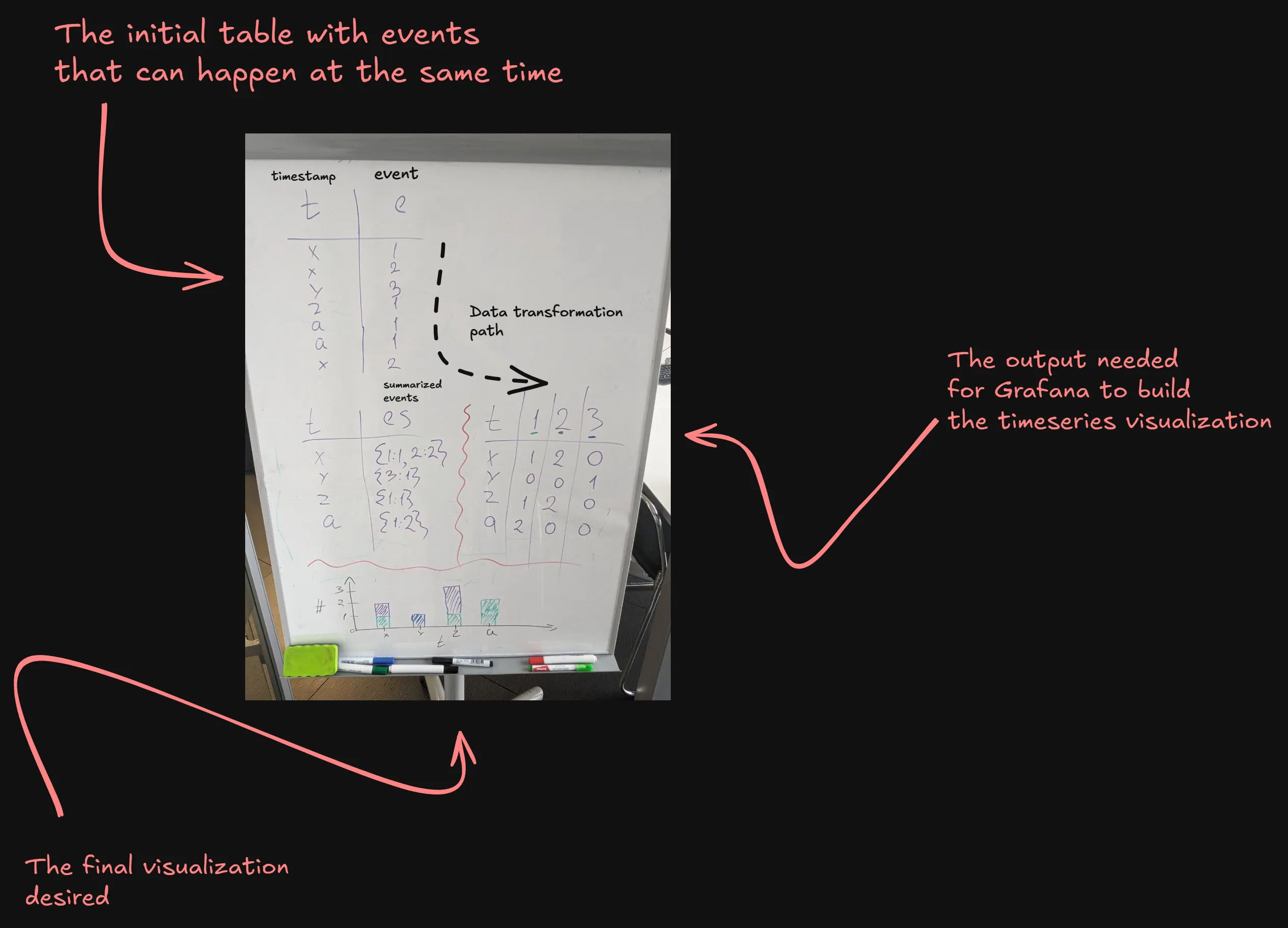 
A whiteboard displaying the thought process during the brainstorming of a solution for transforming data
